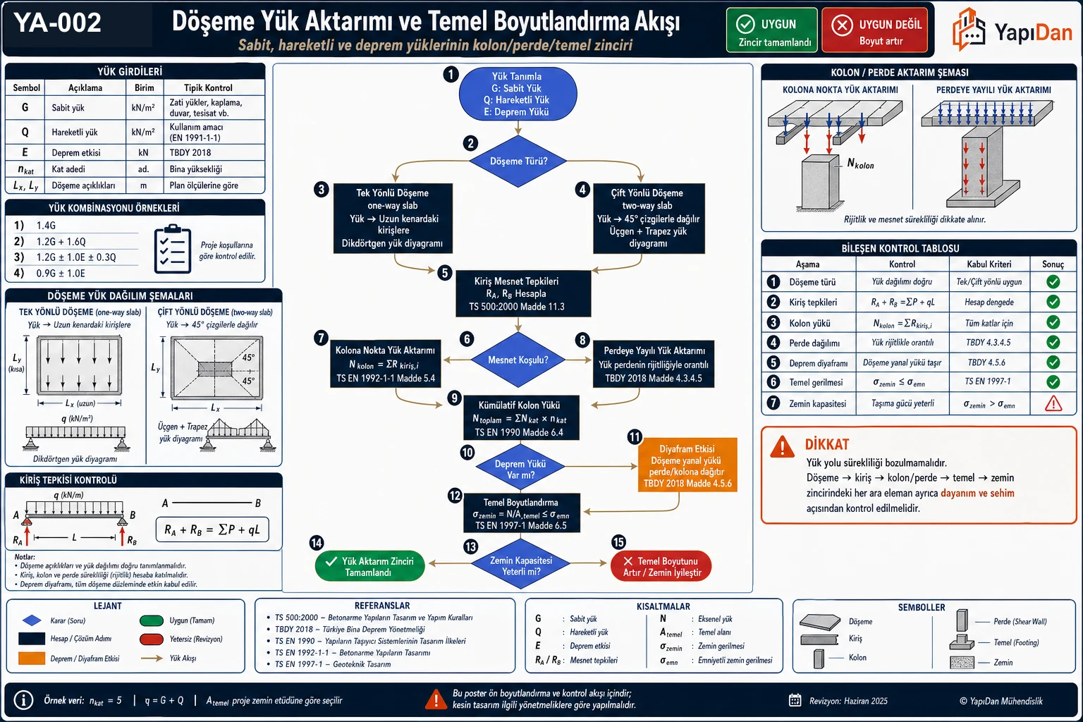 YA-002 yük aktarım (load path) zincir akış diyagramı — kaynak yükler (G/Q/S/W/E), döşeme → kiriş → kolon/perde → temel → zemin aktarımı, kapasiteli tasarım hiyerarşisi (güçlü kolon-zayıf kiriş), diyafram aksiyonu ve 2023 Kahramanmaraş öğreneklikleri (TBDY 2018 / TS EN 1990 / TS 500)