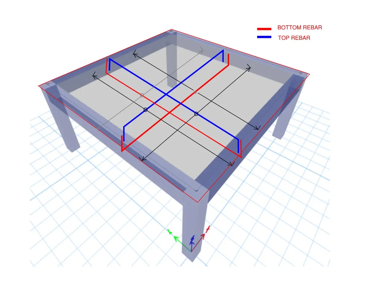 3D modelde çift yönlü döşemede üst ve alt donatı yerleşimini gösteren renk kodlu diyagram; kırmızı alt donatı, mavi üst donatı