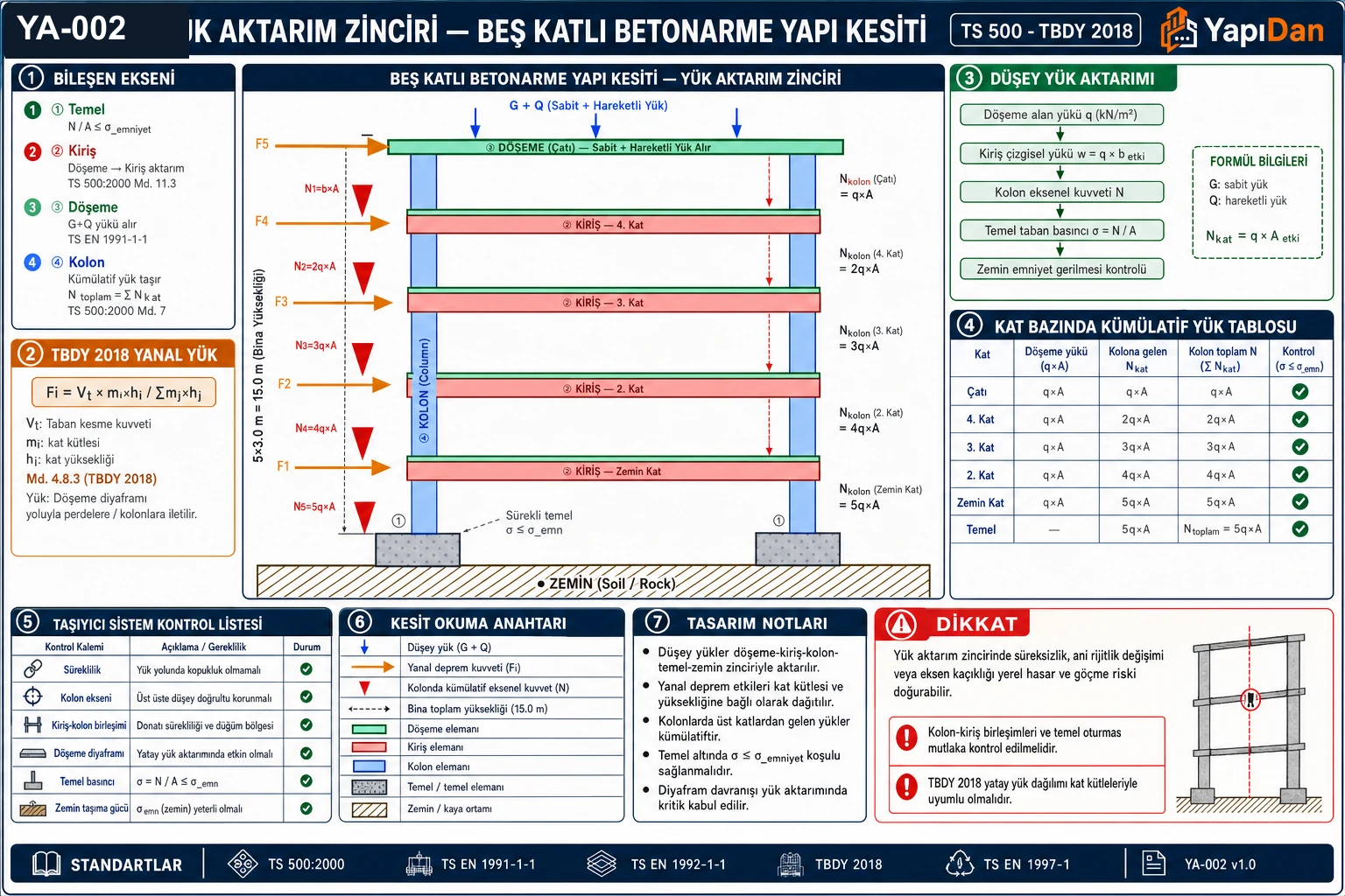 YA-002 yük aktarım zinciri 5 katlı betonarme yapı kesiti — döşeme/kiriş/kolon/temel/zemin düşey aktarım, F1-F5 yatay deprem yükleri ve diyafram aksiyonu, kapasiteli tasarım hiyerarşisi, temel tipleri ve 2023 Kahramanmaraş öğreneklikleri (TBDY 2018 / TS 500 / TS EN 1997-1)