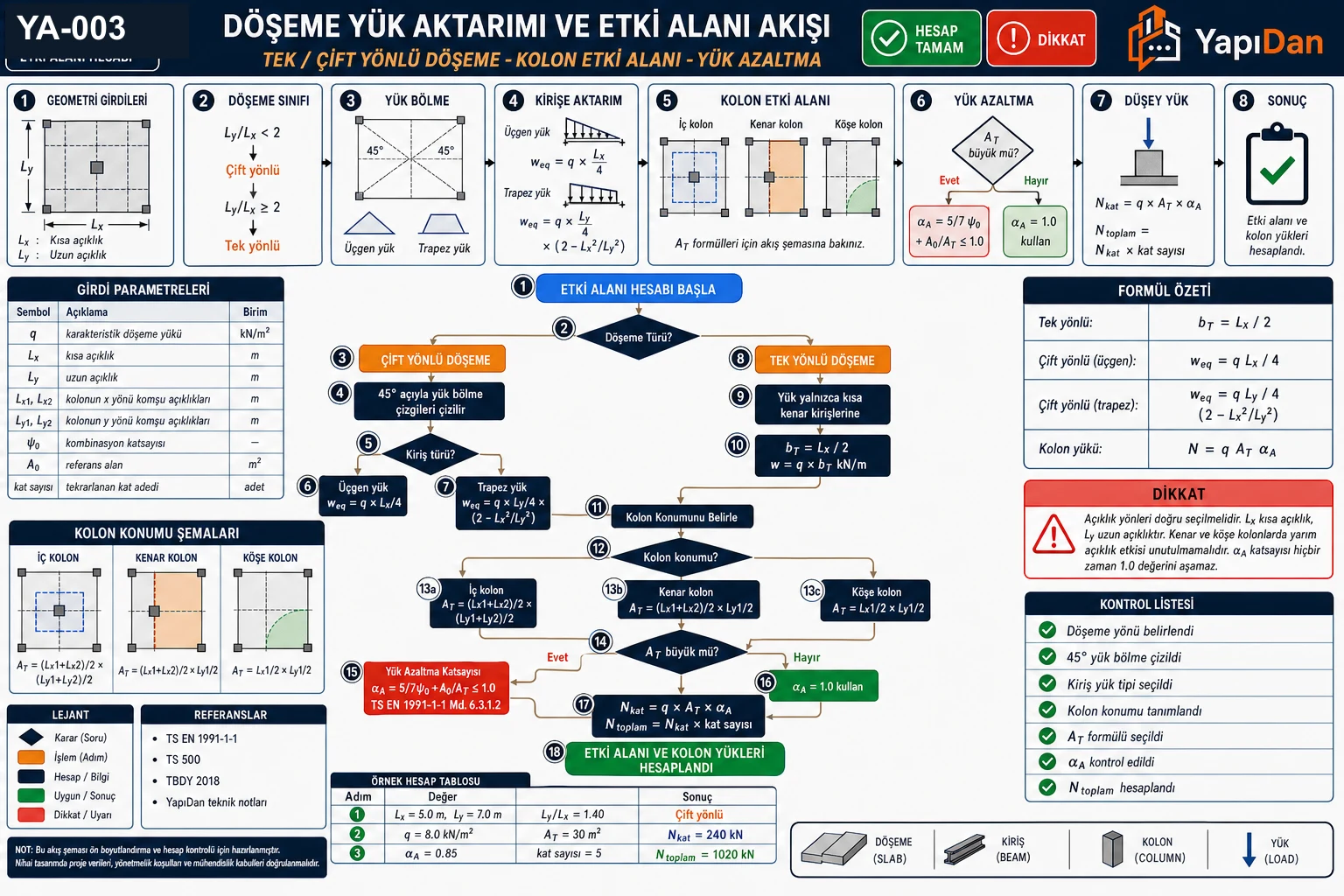YA-003 etki alanı (tributary area) hesap akış diyagramı — döşeme yön kararı (L_y/L_x), 45° yük bölme, kiriş etki genişliği, köşe/kenar/iç kolon A_T formülleri, alan azaltma α_A, kümülatif kolon yükü; kolon konumu şemaları, formül özeti ve kontrol listesi (TS EN 1991-1-1:2002 / TS 500)
