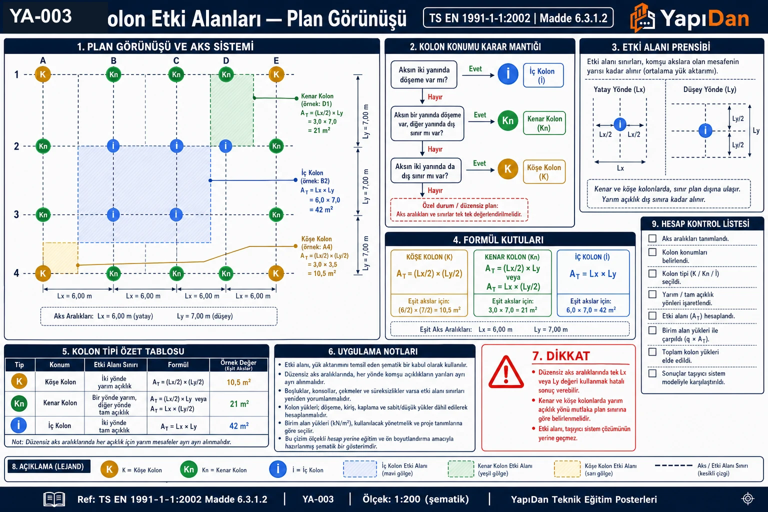 YA-003 etki alanı görsel özet — tek yönlü vs çift yönlü döşeme, plan görünüşünde köşe/kenar/iç kolon etki alanları, α_A alan azaltma grafiği, kümülatif kolon yükü, 45° yük bölme çizgileri ve kontrol listesi (TS EN 1991-1-1:2002 / TS 500)