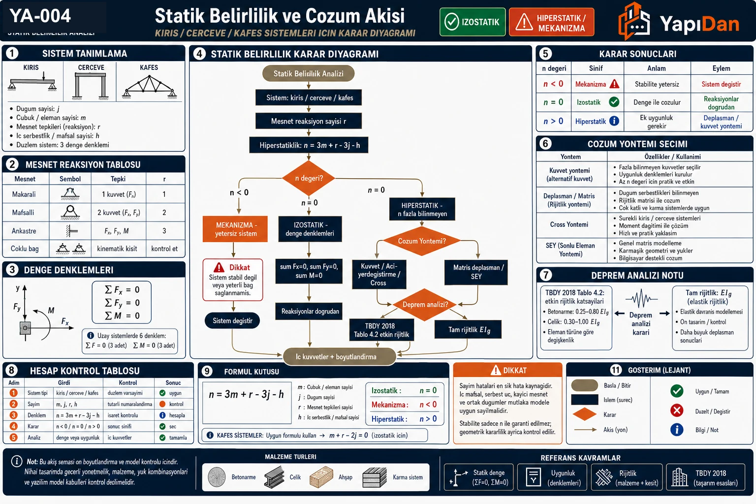 YA-004 statik belirli/belirsiz sistem sınıflandırma akış diyagramı — mesnet reaksiyon sayısı, hiperstatiklik derecesi n=3m+r−3j−h, izostatik/hiperstatik/mekanizma karar mantığı, çözüm yöntemleri (Kuvvet/Açı-yerdeğiştirme/Cross/SEY) ve TBDY 2018 Tablo 4.2 etkin rijitlik (TS EN 1990:2010)