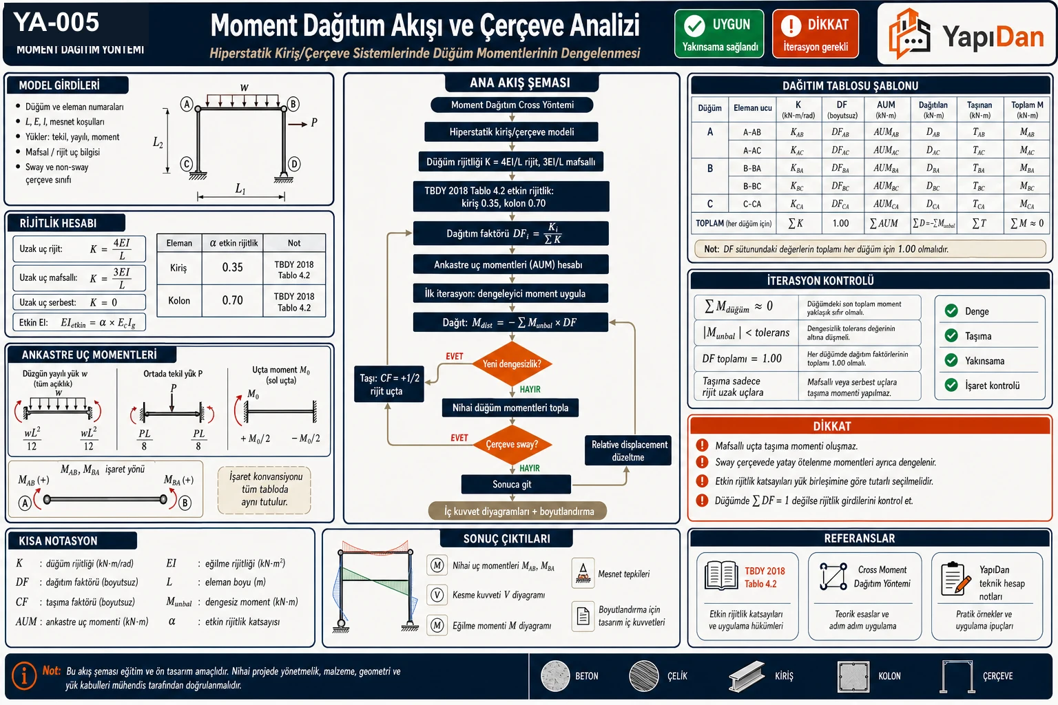 YA-005 moment dağıtım (Cross) yöntemi iterasyon akış diyagramı — düğüm rijitliği K, dağıtım faktörü DF, ankastre uç momentleri (AUM), denge → taşıma CF=½ iterasyonu, sway/non-sway çerçeve kararı, dağıtım tablosu şablonu, iterasyon kontrolü ve TBDY 2018 Tablo 4.2 etkin rijitlik (TS 500:2000 / TS EN 1992-1-1)