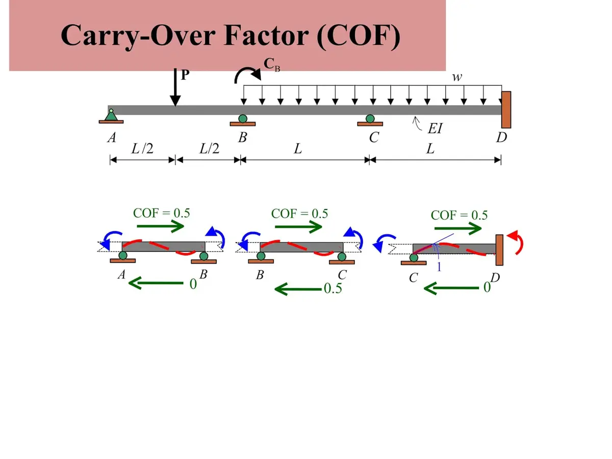 Carry-Over Factor — sürekli kirişte COF=0.5 aktarım mekanizması