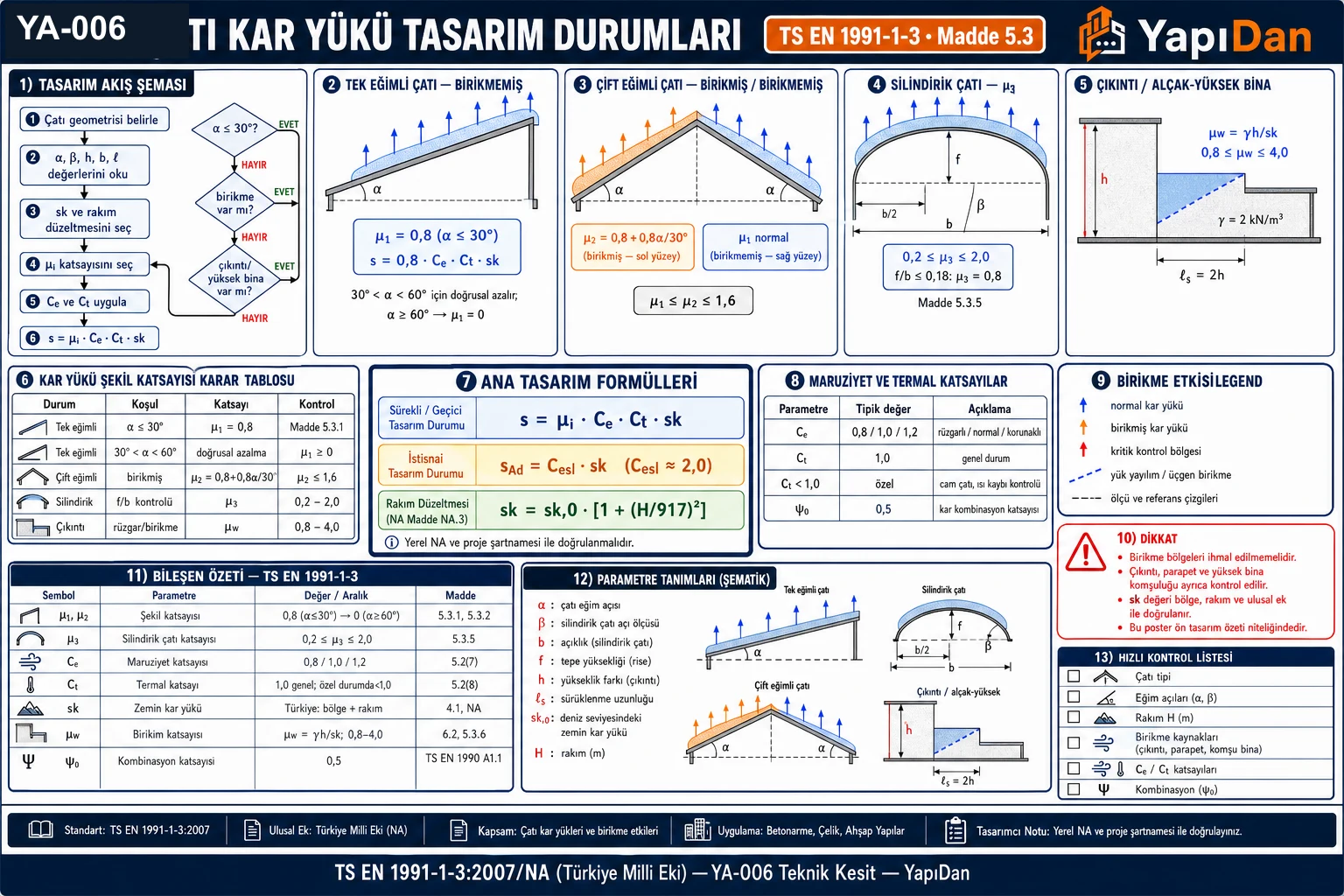 YA-006 çatı kar yükü tasarım durumları görseli — tek eğimli (μ₁=0,8), çift eğimli birikmiş (μ₂=0,8+0,8α/30°), silindirik çatı, alçak-yüksek bina çıkıntı birikimi (μ_w); şekil katsayısı karar tablosu, ana tasarım formülleri, maruziyet/termal katsayıları, birikme etkisi ve kontrol listesi (TS EN 1991-1-3 / Türk Milli Eki)