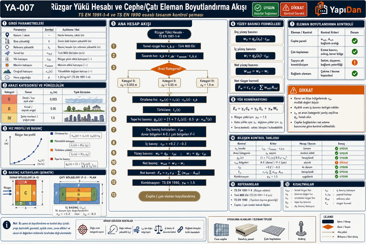 YA-007 rüzgar yükü hesap ve cephe/çatı eleman boyutlandırma akış diyagramı — v_b,0 temel hız, arazi kategorisi (0-IV), ortalama hız v_m(z), tepe hız basıncı q_p(z), dış/iç basınç katsayıları (c_pe/c_pi), net kuvvet F_w, bileşen kontrol tablosu ve TS EN 1990 yük kombinasyonu (TS EN 1991-1-4 / Türk Milli Eki)