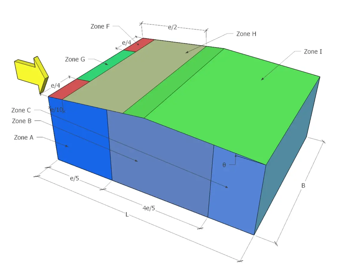 Düz çatı rüzgar bölgeleri — F, G, H, I bölgeleri 3D şema