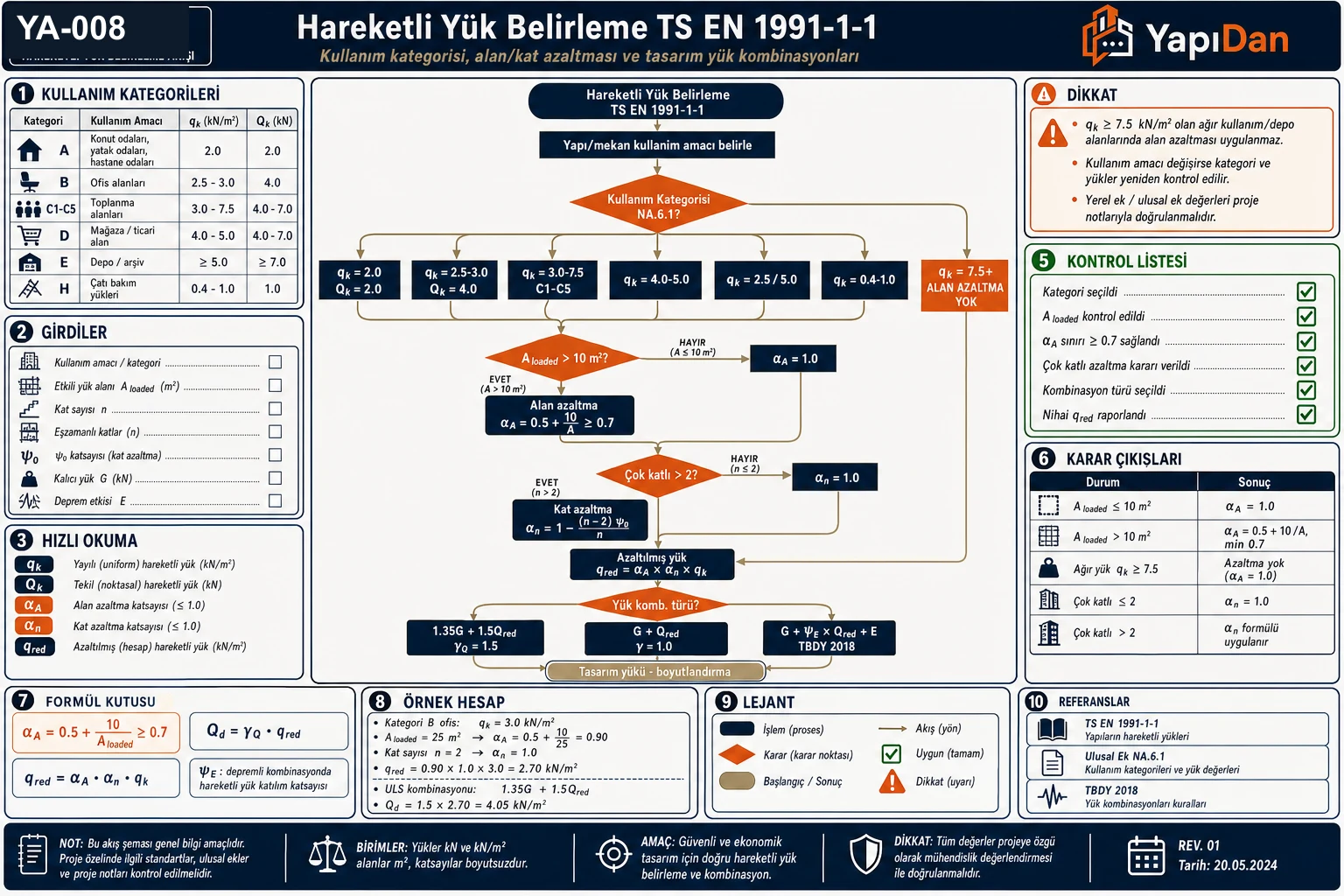 YA-008 hareketli yük belirleme akış diyagramı (TS EN 1991-1-1) — A–H kullanım kategorileri (q_k/Q_k değerleri), alan azaltma α_A = 0,5+10/A, kat azaltma α_n, depremli kombinasyon ψ_E, örnek hesap, karar çıkışları ve kontrol listesi (Türk Milli Eki)