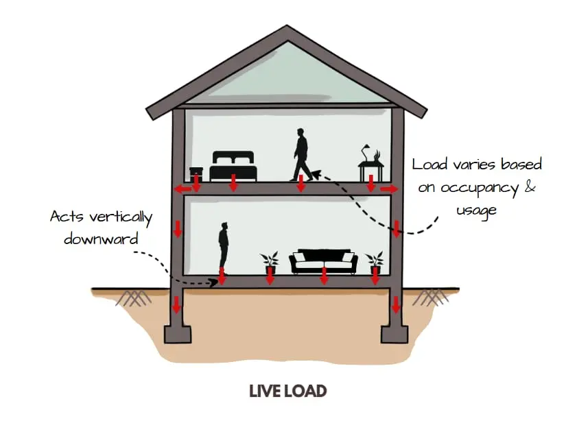İki katlı konut kesiti infografiği: kırmızı oklar döşemeye etki eden hareketli yükleri dikey aşağı yönde göstermekte; 'Acts vertically downward' ve 'Load varies based on occupancy and usage' açıklamaları ile kullanıma bağlı değişkenlik vurgulanmış