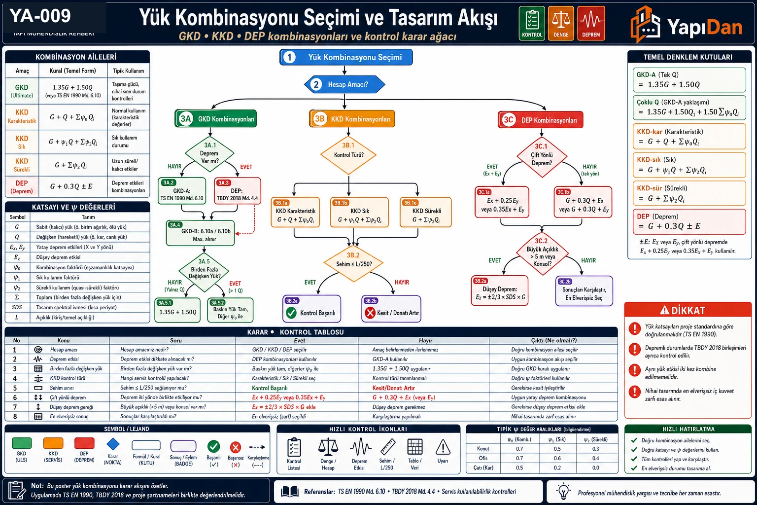 YA-009 yük kombinasyonu seçim akış diyagramı — GKD/KKD/Depremli karar, TS EN 1990 Denk. 6.10 ve TBDY 2018 Madde 4.4 kombinasyon aileleri, γ ve ψ katsayı tabloları, %100+%30 çift yönlü deprem kuralı, BKS bina önem katsayıları ve kontrol listesi (TS EN 1990 / TBDY 2018 / TS 500)
