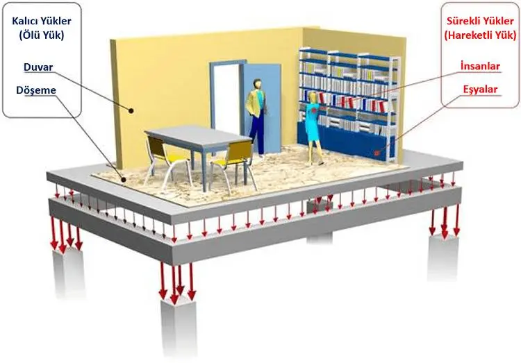 Betonarme yapı döşeme kesiti 3D infografiği: kalıcı yükler (ölü yük) — duvar ve döşeme; sürekli yükler (hareketli yük) — insanlar ve eşyalar; kırmızı oklar düşey aşağı yük aktarımını gösteriyor