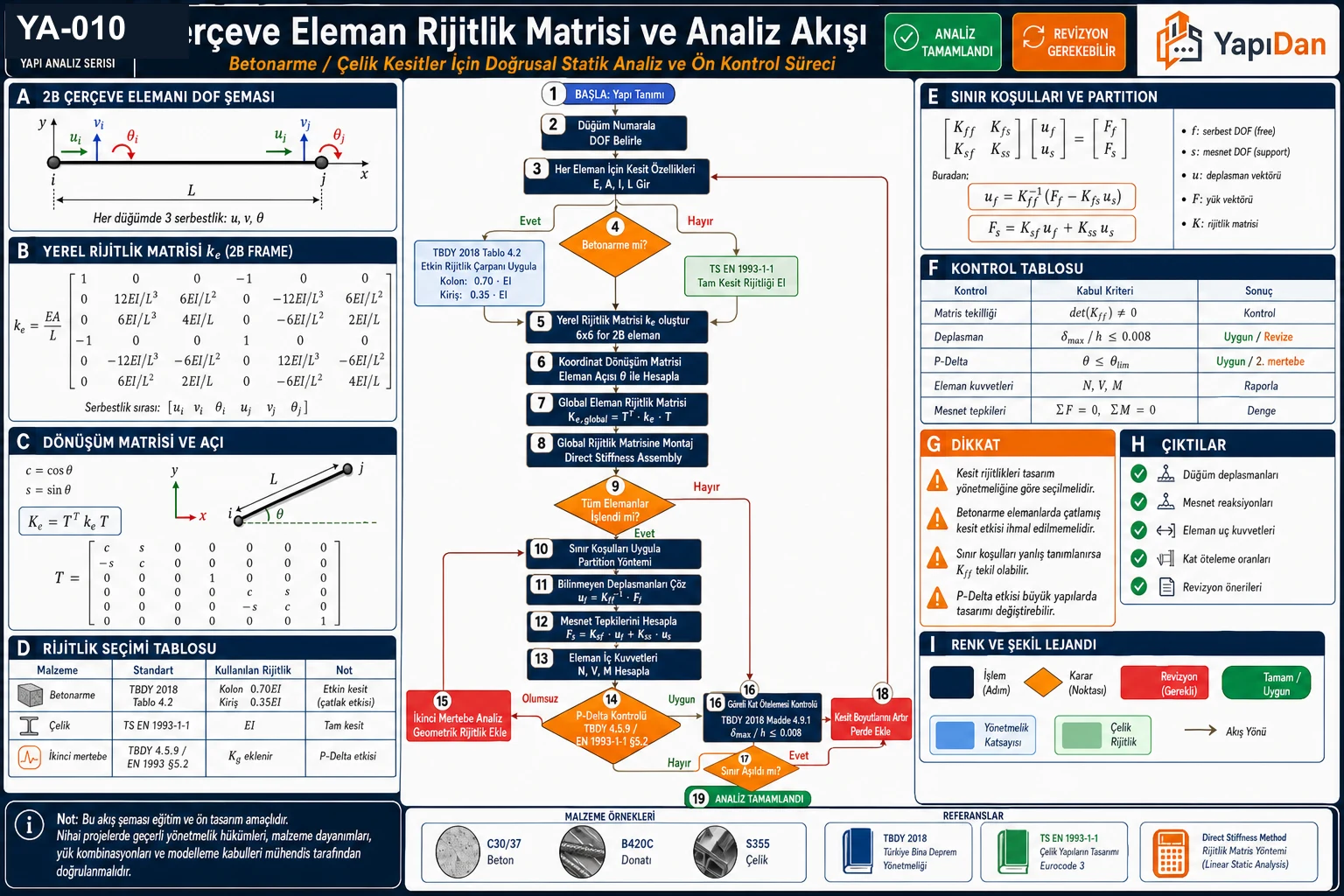 YA-010 matris deplasma (doğrudan rijitlik) yöntemi akış diyagramı — DOF tanımı, yerel rijitlik matrisi, koordinat dönüşümü T, global montaj K=ΣK_e, sınır koşulu, K·u=F çözümü, P-Δ ikinci mertebe kontrolü ve TBDY 2018 etkin rijitlik (TS EN 1993-1-1 / TS EN 1990)