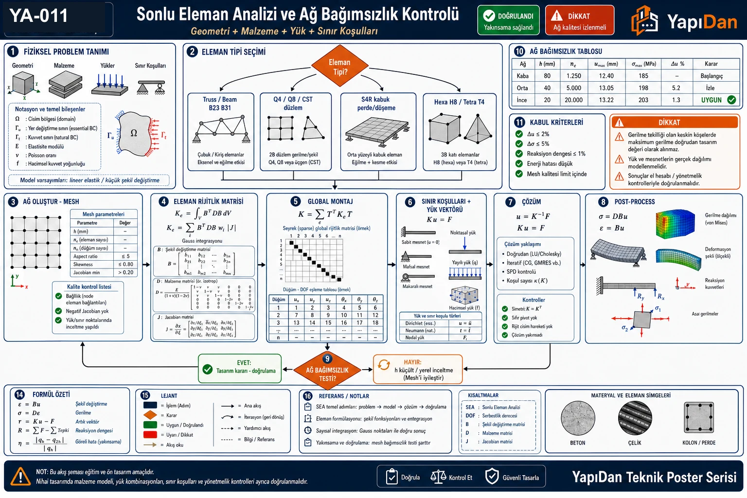 YA-011 sonlu eleman yöntemi (FEM) iş akış diyagramı — fiziksel problem tanımı, eleman tipi seçimi (1D/2D/shell/3D), ağ oluşturma, rijitlik matrisi K=ΣB^T·D·B, montaj K·u=F, sınır koşulları, çözüm, post-processing ve ağ bağımsızlık testi (TBDY 2018 / TS EN 1992-1-1)