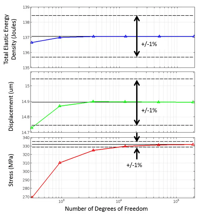 Ağ yakınsama analizi grafikleri: DOF sayısına (x ekseni, 10²–10⁵) karşı toplam elastik enerji yoğunluğu (137–138 J), deplasman (14.7–15 μm) ve gerilme (270–330 MPa); her üç büyüklük için ±%1 kabul bandı.