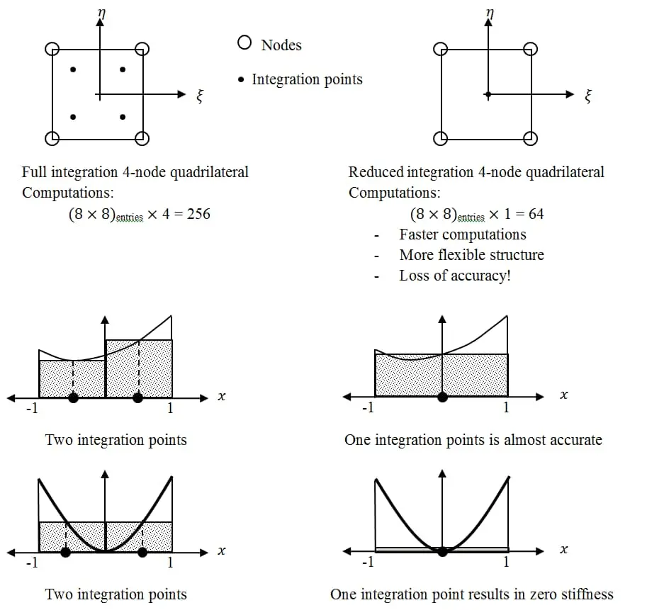 Tam entegrasyon (2×2 = 4 nokta, 256 hesap) ve azaltılmış entegrasyon (1×1 = 1 nokta, 64 hesap) karşılaştırması: polinom eğrilerin altındaki alan yaklaşımı; tek entegrasyon noktası yüksek dereceli polinomlarda sıfır rijitliğe neden olmaktadır.