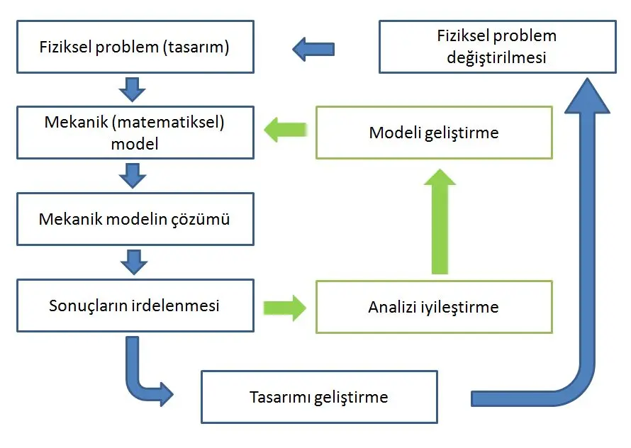 SEY uygulama döngüsü: Fiziksel problem (tasarım) → Mekanik model → Modelin çözümü → Sonuçların irdelenmesi → Tasarımı geliştirme veya geri döngüyle Modeli geliştirme / Analizi iyileştirme.