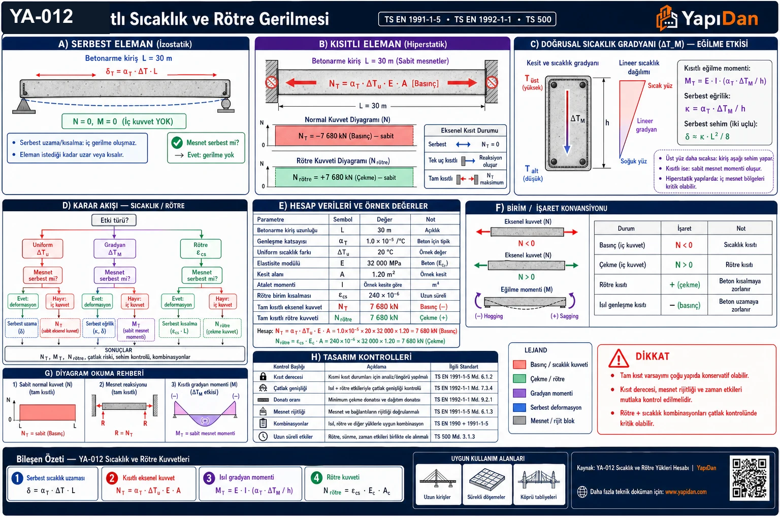 YA-012 kısıtlı sıcaklık ve rötre gerilmesi — serbest eleman (izostatik, δ=α_T·ΔT·L, N=M=0) ve kısıtlı eleman (hiperstatik, N_T=α_T·ΔT·E·A) karşılaştırması, normal kuvvet diyagramı, doğrusal sıcaklık gradyanı ΔT_M eğilme etkisi ve bileşen özeti tablosu (TS EN 1991-1-5 / TS EN 1992-1-1)