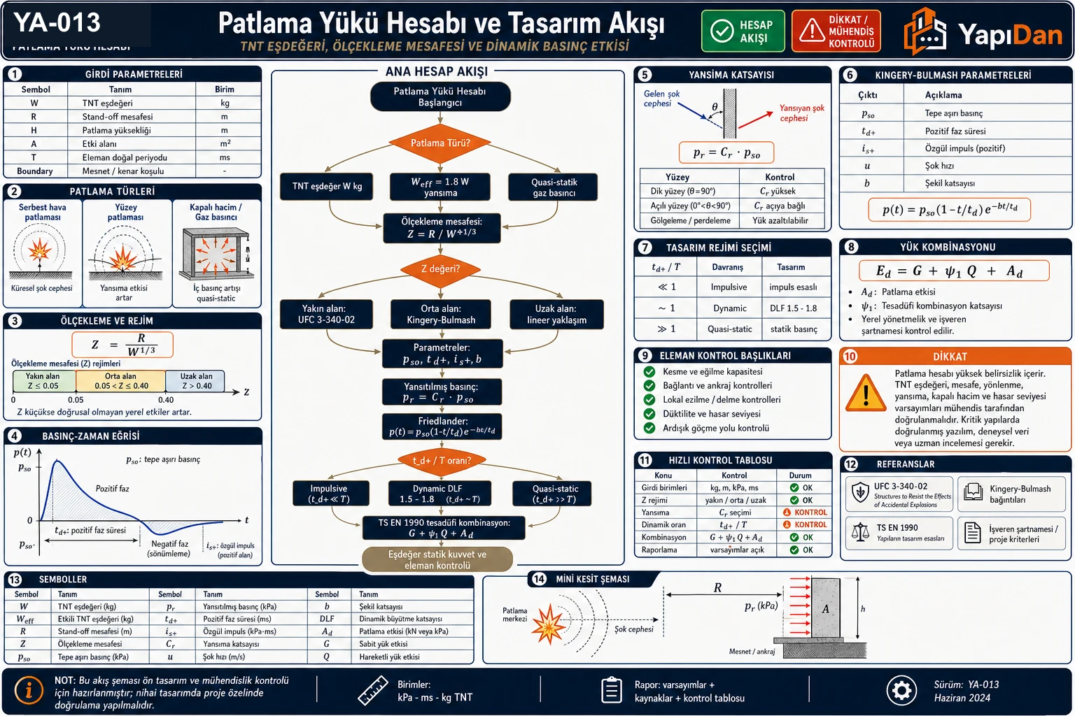 YA-013 patlama yükü hesap akış diyagramı — patlama türü kararı, Hopkinson-Cranz ölçeklemesi Z=R/W^(1/3), Kingery-Bulmash parametreleri, yansıtılmış basınç p_r, Friedlander basınç-zaman profili, DLF dinamik faktör ve TS EN 1990 tesadüfi yük kombinasyonu (TS EN 1991-1-7 / UFC 3-340-02)