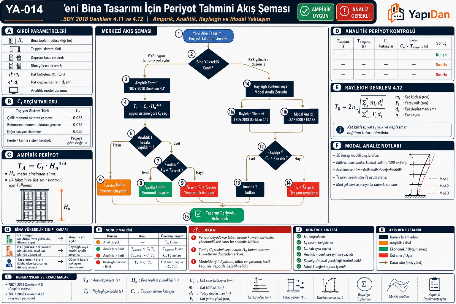 YA-014 yapı periyodu tahmin yöntemi seçim akış diyagramı — ampirik formül (TBDY 2018 Denk. 4.11) vs analitik Rayleigh/modal analiz kararı, C_t katsayıları, C_u üst sınır kontrolü, tasarım spektrumu bölgeleri ve referans tablosu (TBDY 2018 Madde 4.5.1 / TS EN 1998-1)