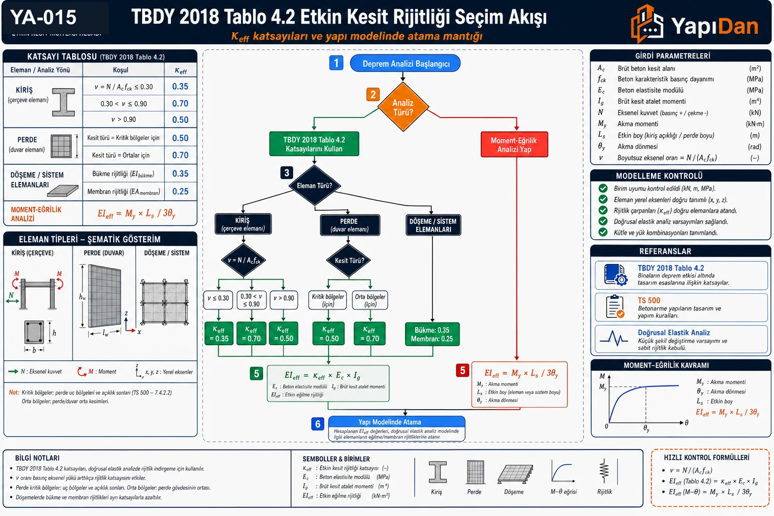 YA-015 etkin rijitlik katsayısı κ_eff seçim akış diyagramı: deprem analizi başlangıcı → analiz türü (doğrusal/doğrusal olmayan) → eleman türü (kiriş/kolon/perde/döşeme) → ν normalize aksiyel yük → κ_eff seçimi (0,35–0,70) → EI_eff = κ_eff · E_c · I_g → yapı modelinde atama (TBDY 2018 Tablo 4.2)
