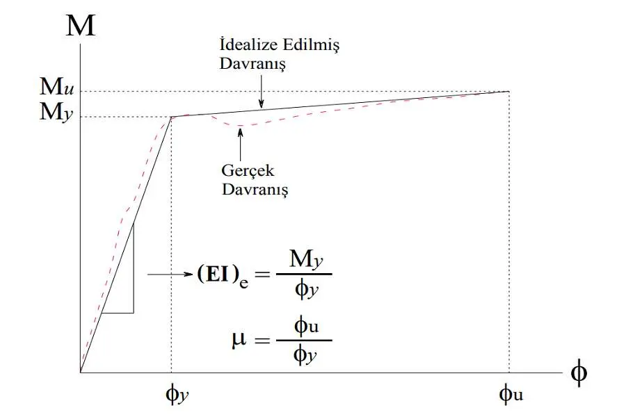 Moment M eksenine karşı eğrilik phi eksenli grafik: gerçek davranış (kesikli kırmızı) ve idealize edilmiş doğrusal davranış (siyah katı çizgi), My ve Mu yatay çizgilerle, phi_y ve phi_u dikey çizgilerle işaretli; (EI)e = My/phi_y ve mu = phi_u/phi_y formülleri gösteriliyor