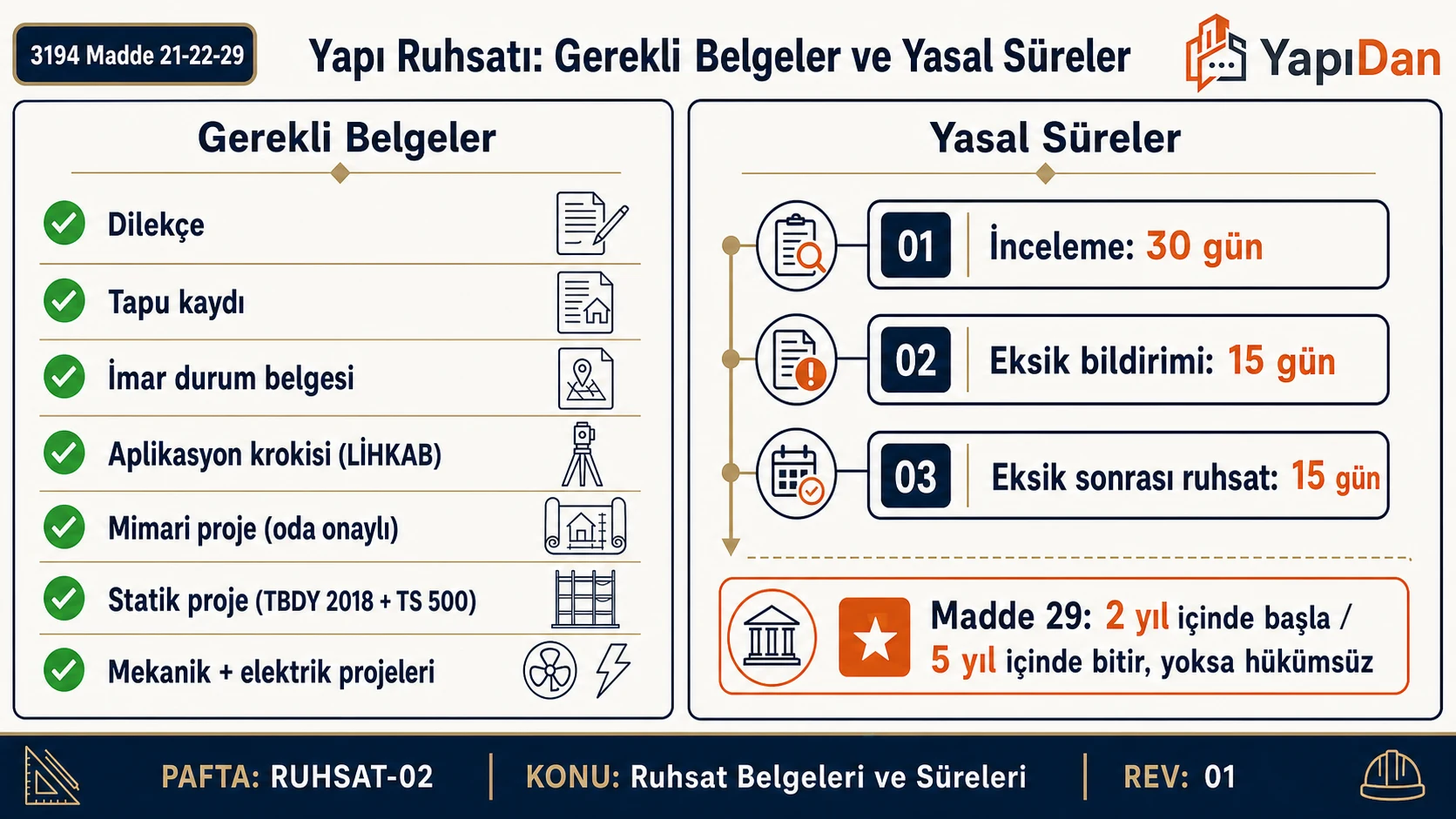 Yapı ruhsatı gerekli belgeler ve yasal süreler — gerekli belgeler: dilekçe, tapu kaydı, imar durum belgesi, aplikasyon krokisi (LİHKAB), mimari proje (oda onaylı), statik proje (TBDY 2018 + TS 500), mekanik ve elektrik projeleri; yasal süreler: inceleme 30 gün, eksik bildirimi 15 gün, eksik sonrası ruhsat 15 gün; Madde 29 2 yıl içinde başla 5 yıl içinde bitir yoksa hükümsüz