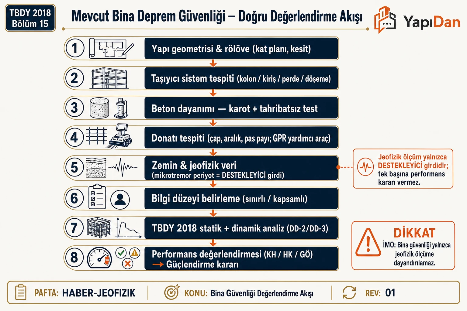 Mevcut bina deprem güvenliği doğru değerlendirme akışı — yapı geometrisi ve rölöve, taşıyıcı sistem tespiti, karot ile beton dayanımı, donatı tespiti (GPR yardımcı araç), zemin ve jeofizik veri destekleyici girdi olarak mikrotremor periyot, bilgi düzeyi belirleme, TBDY 2018 statik ve dinamik analiz, performans değerlendirmesi ve güçlendirme kararı; jeofizik ölçüm tek başına performans kararı vermez