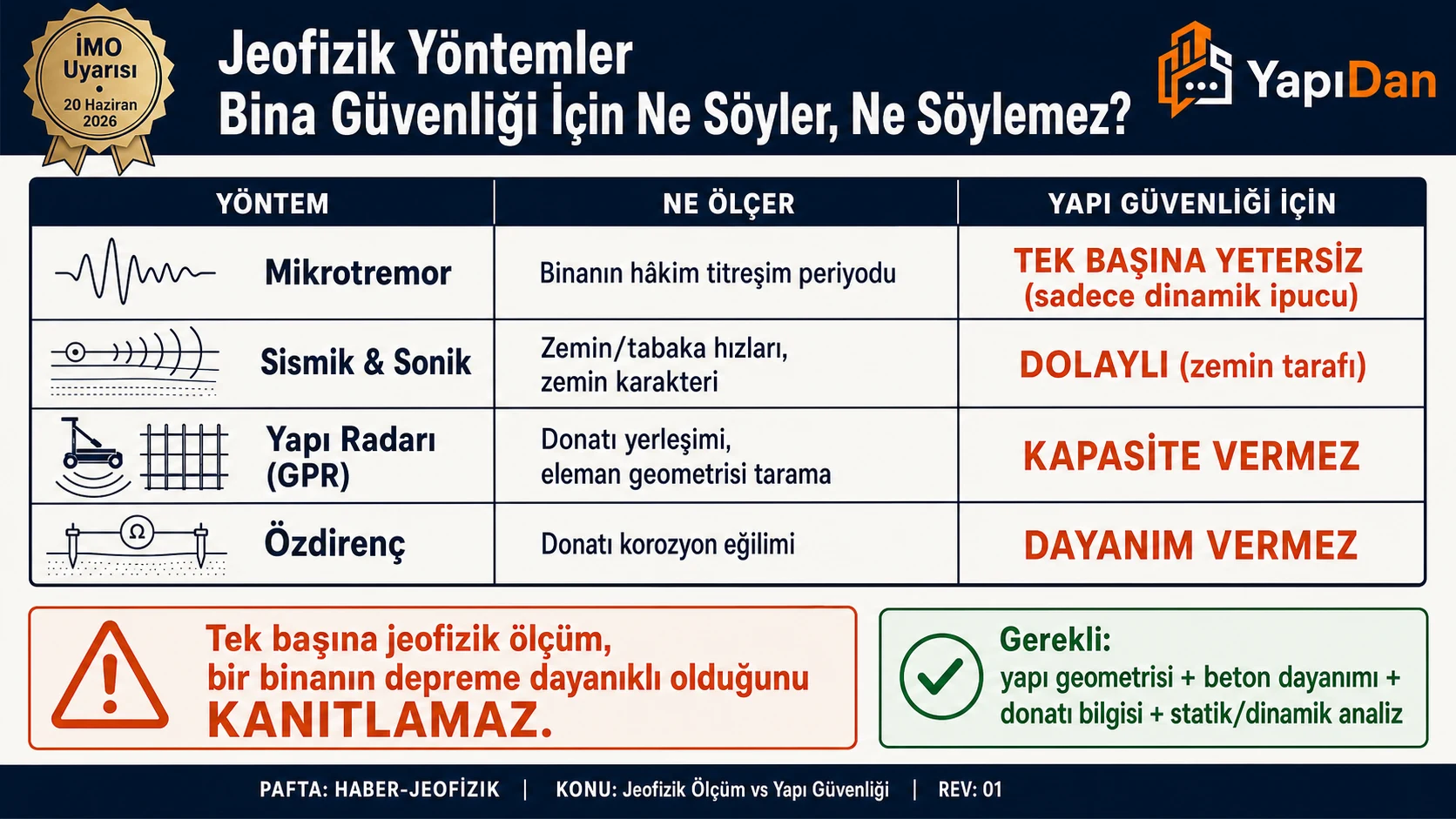 Jeofizik yöntemler bina güvenliği karşılaştırma tablosu — mikrotremor binanın hâkim titreşim periyodunu ölçer ancak tek başına yetersizdir, sismik ve sonik yöntemler zemin karakterini verir, yapı radarı GPR donatı yerleşimini tarar ancak kapasite vermez, özdirenç donatı korozyon eğilimini gösterir ancak dayanım vermez; tek başına jeofizik ölçüm binanın depreme dayanıklı olduğunu kanıtlamaz