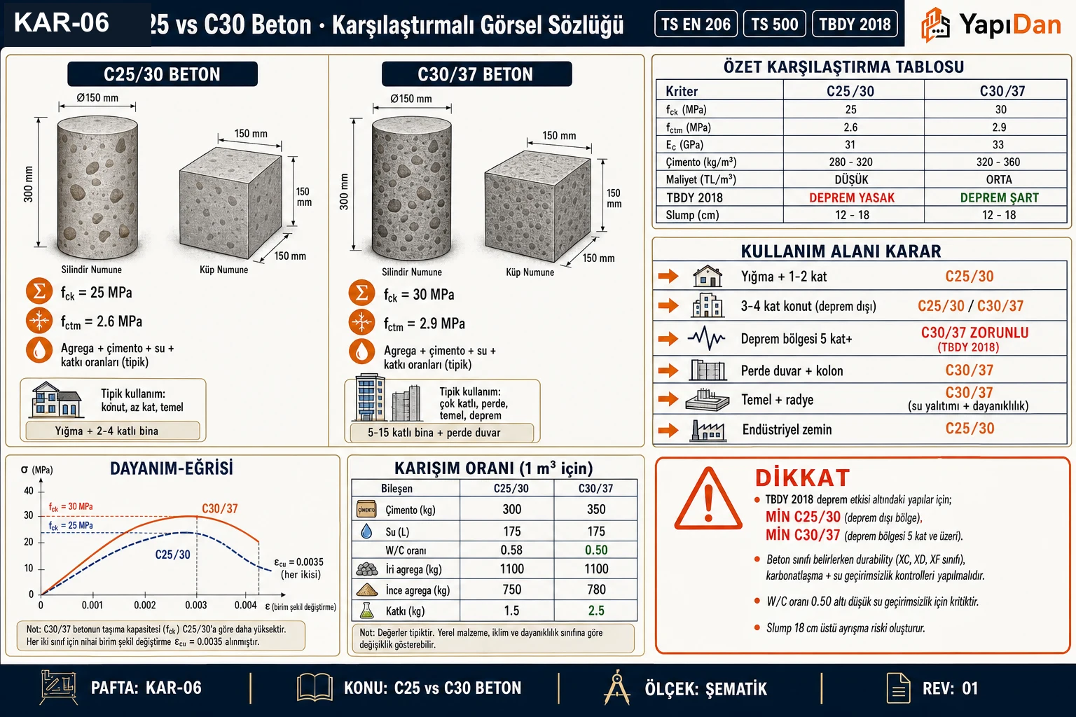 KAR-06 — C25 vs C30 Beton karşılaştırmalı görsel sözlüğü: yan yana numune, özet tablo, kullanım karar akışı, σ-ε eğrisi, karışım oranları