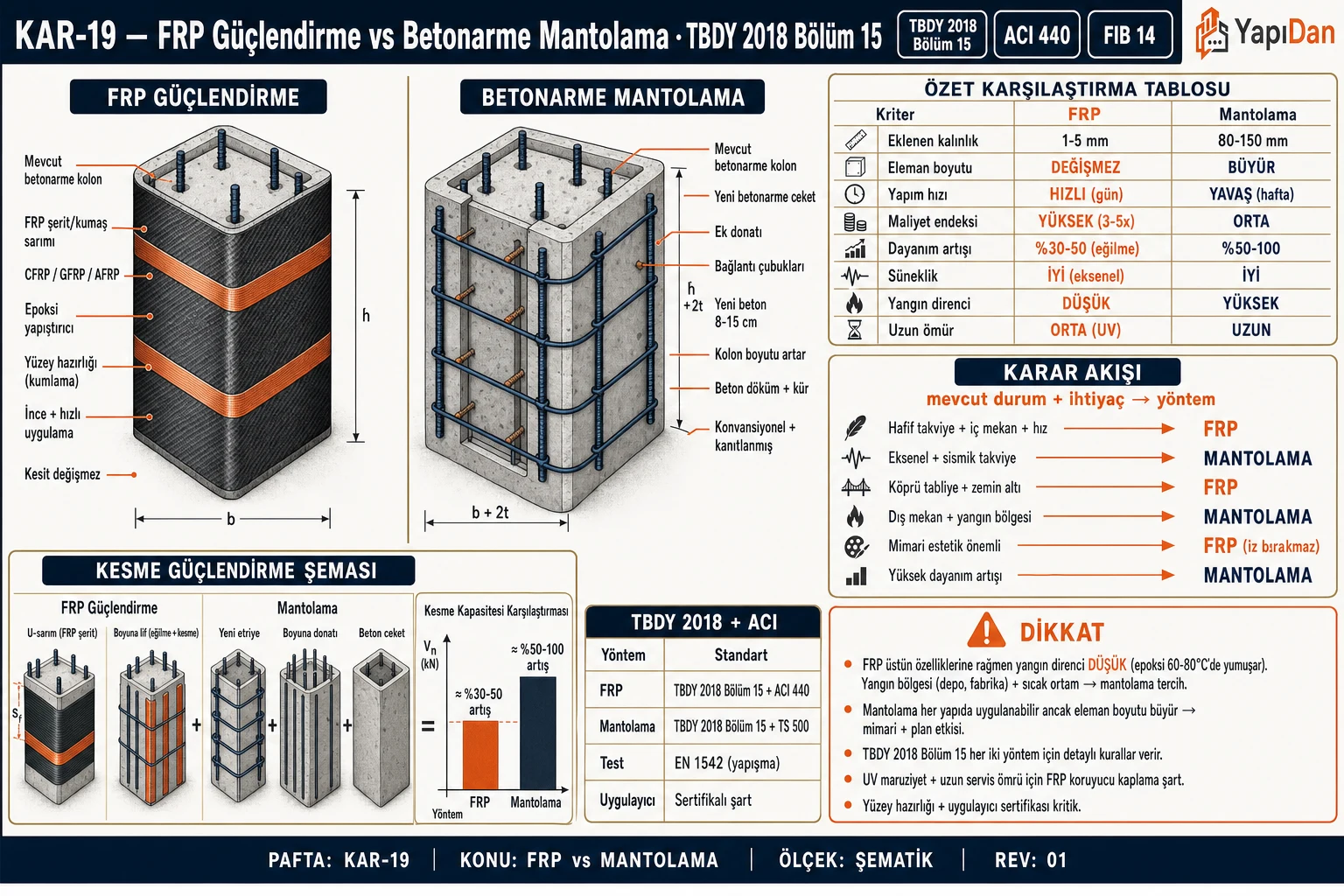 KAR-19 — FRP Güçlendirme vs Betonarme Mantolama karşılaştırmalı görsel sözlüğü: yan yana güçlendirme kesiti, kesit kalınlığı ve ağırlık etkisi, uygulama adımları ve seçim kriterleri