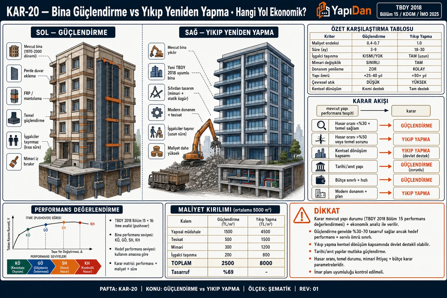 KAR-20 — Bina Güçlendirme vs Yıkıp Yeniden Yapma karşılaştırmalı görsel sözlüğü: yan yana yapı şeması, maliyet ve süre kıyası, ekonomik karar kriterleri