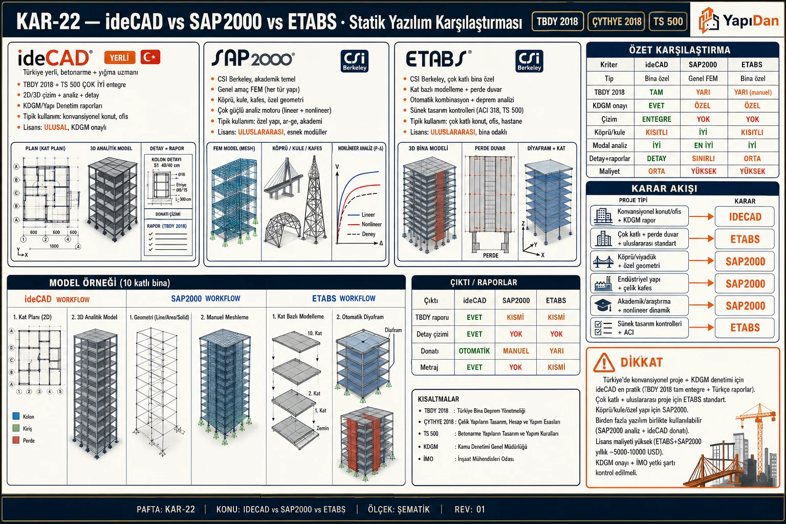 KAR-22 — ideCAD vs SAP2000 vs ETABS karşılaştırmalı görsel sözlüğü: 3 statik yazılım kartı, özellik kıyas tablosu ve kullanım senaryoları
