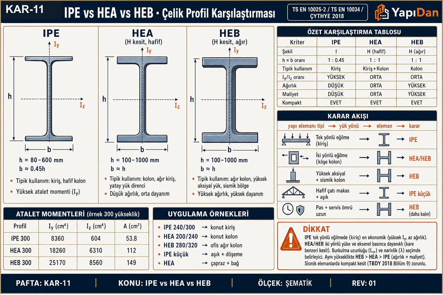 KAR-11 — IPE vs HEA vs HEB çelik profil karşılaştırmalı görsel sözlüğü: üç profil kesiti, özet tablo, atalet momenti, uygulama