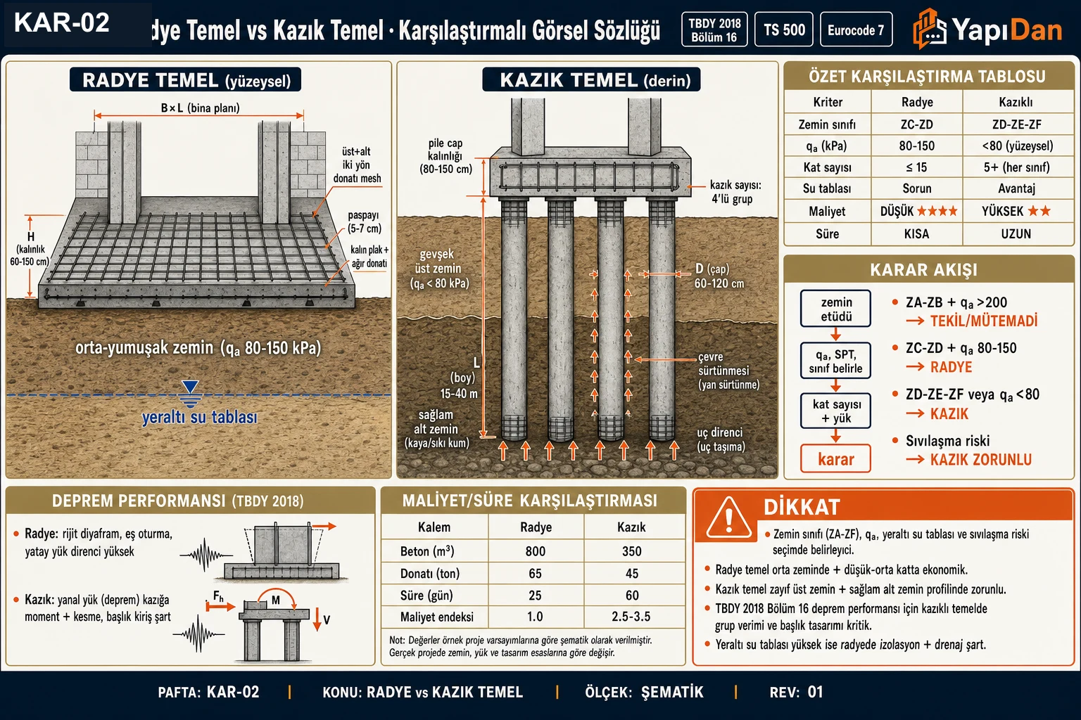 KAR-02 — Radye Temel vs Kazık Temel karşılaştırmalı görsel sözlüğü: yan yana kesit, özet tablo, karar akışı, deprem performansı, maliyet ve süre