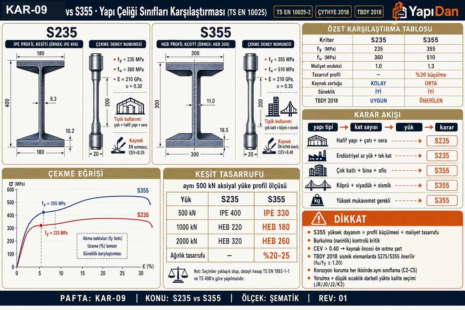 KAR-09 — S235 vs S355 yapı çeliği karşılaştırmalı görsel sözlüğü: profil kesiti + çekme eğrisi, özet tablo, karar akışı, aynı yükte kesit küçülme oranı