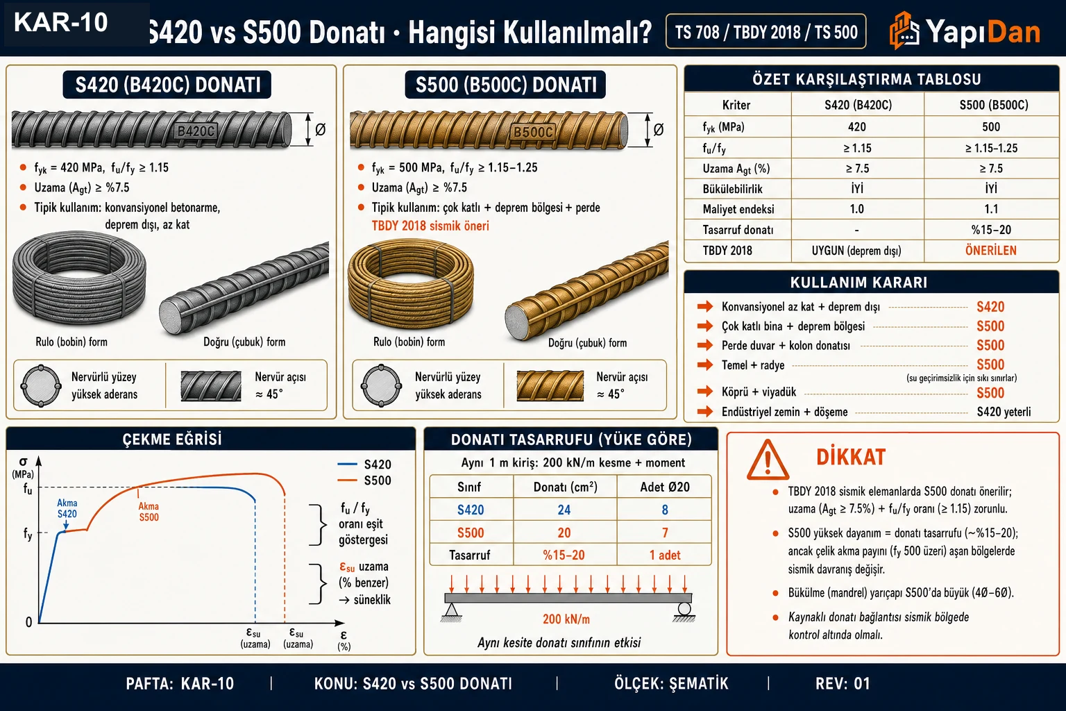 KAR-10 — S420 vs S500 donatı karşılaştırmalı görsel sözlüğü: nervürlü çubuk + çekme eğrisi, özet tablo, kullanım kararı, donatı tasarrufu