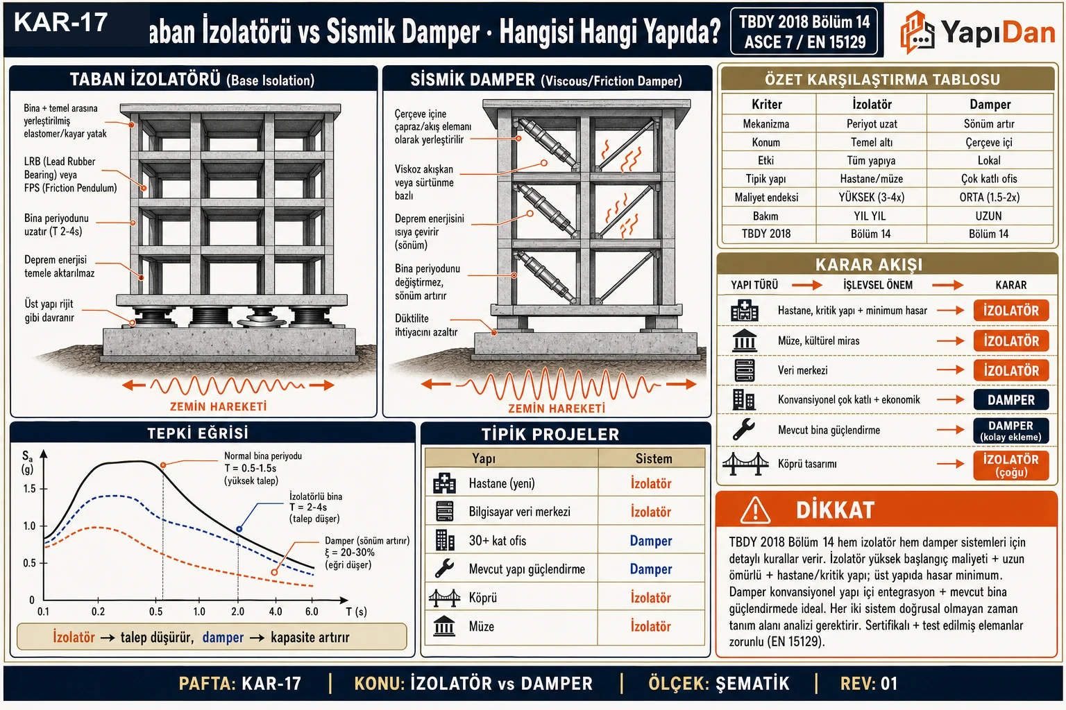 KAR-17 — Taban İzolatörü vs Sismik Damper karşılaştırmalı görsel sözlüğü: yan yana yapı kesiti, özet tablo, karar akışı, spektrum tepkisi, tipik projeler