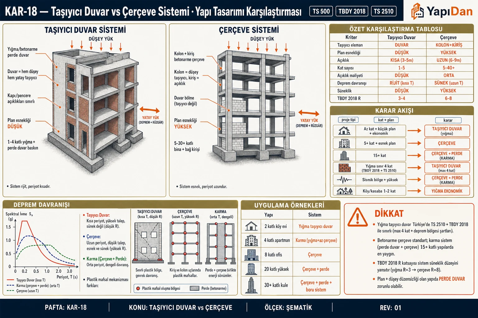 KAR-18 — Taşıyıcı Duvar vs Çerçeve Sistemi karşılaştırmalı görsel sözlüğü: yan yana yapı sistemi kesiti, yük aktarım yolu, özet kıyas tablosu ve sistem seçim kriterleri