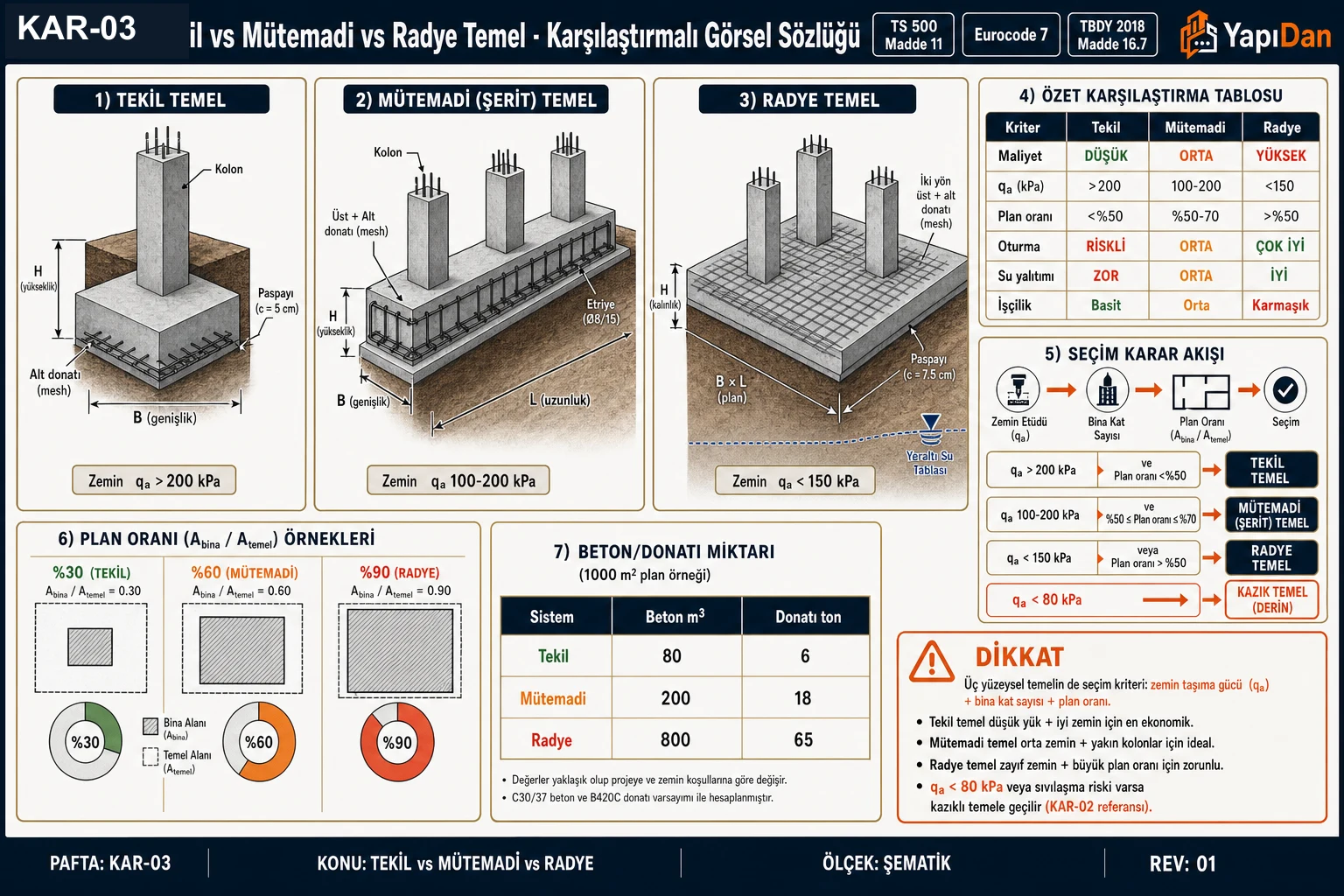KAR-03 — Tekil vs Mütemadi vs Radye Temel karşılaştırmalı görsel sözlüğü: üç temel kesiti, özet tablo, karar akışı, plan oranı şeması, beton/donatı miktarı