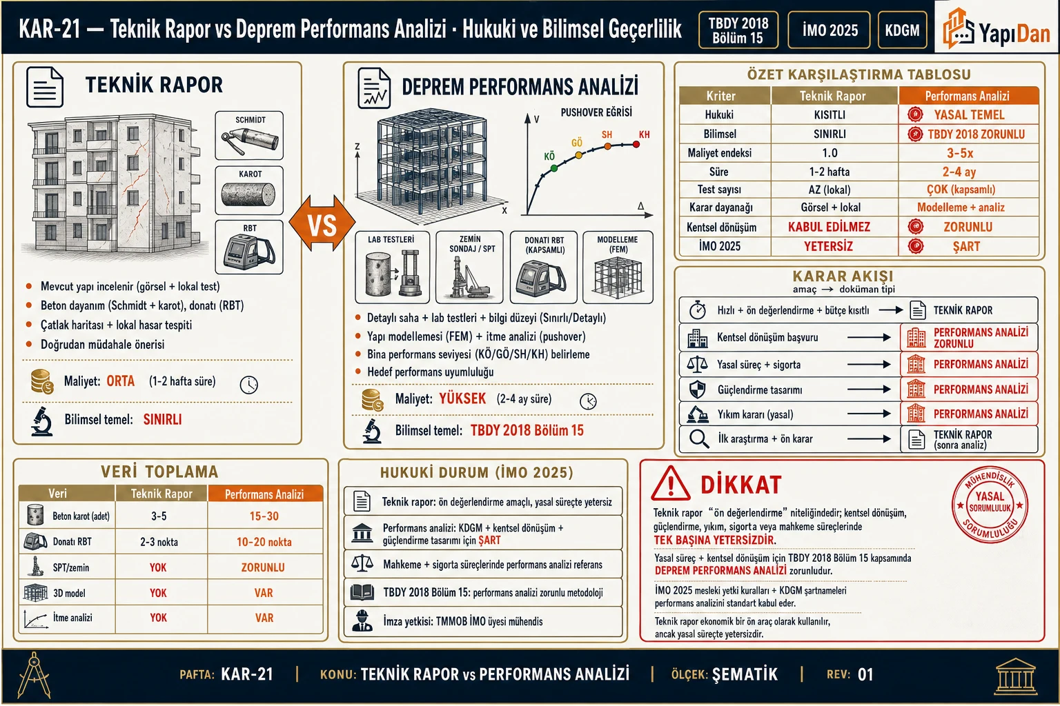 KAR-21 — Teknik Rapor vs Deprem Performans Analizi karşılaştırmalı görsel sözlüğü: yan yana doküman şeması, kapsam farkı, hukuki ve bilimsel geçerlilik