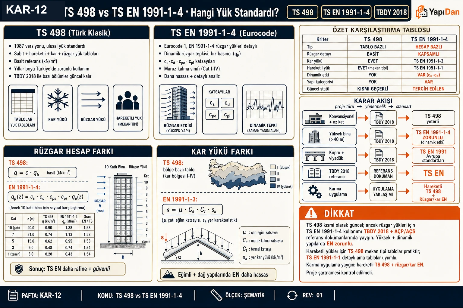 KAR-12 — TS 498 vs TS EN 1991-1-4 yük standardı karşılaştırmalı görsel sözlüğü: yan yana standart kartı, özet tablo, karar akışı, rüzgar ve kar yükü hesap farkı