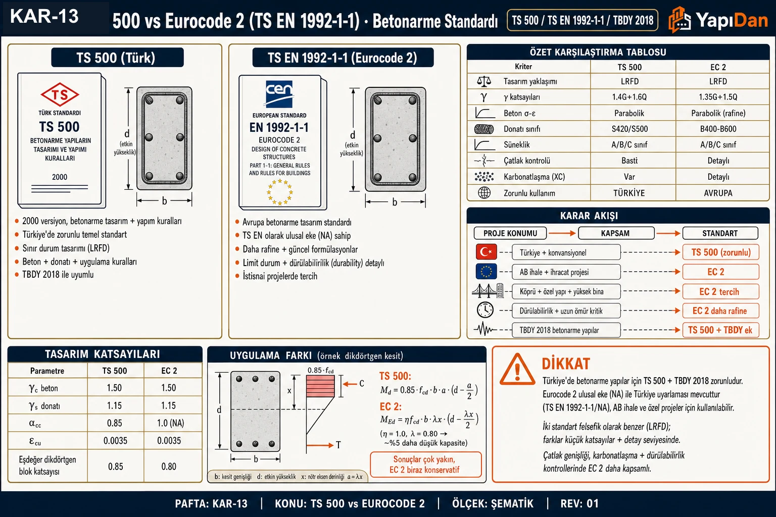 KAR-13 — TS 500 vs Eurocode 2 betonarme tasarım standardı karşılaştırmalı görsel sözlüğü: yan yana standart kartı, özet tablo, tasarım katsayıları, uygulama farkı