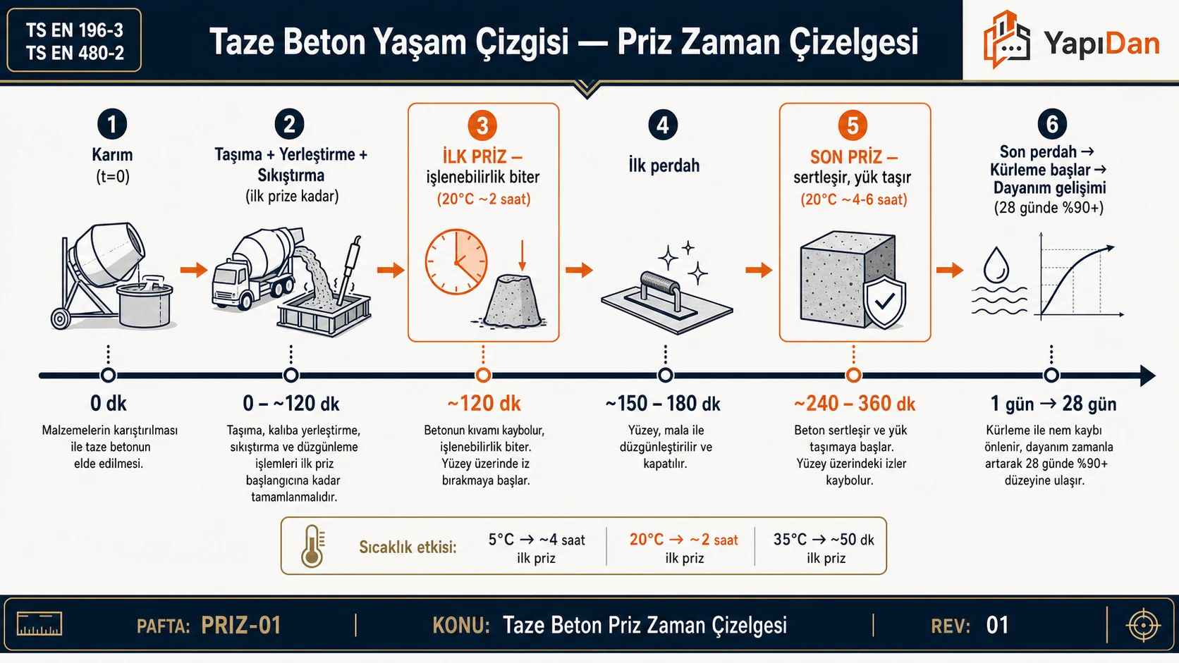Taze beton priz zaman çizelgesi — karım (t=0), taşıma/yerleştirme/sıkıştırma, ilk priz (20°C ~2 saat, işlenebilirlik biter), ilk perdah, son priz (20°C ~4-6 saat, yük taşır), son perdah ve kürleme; sıcaklık etkisi 5°C ~4 saat, 20°C ~2 saat, 35°C ~50 dk ilk priz
