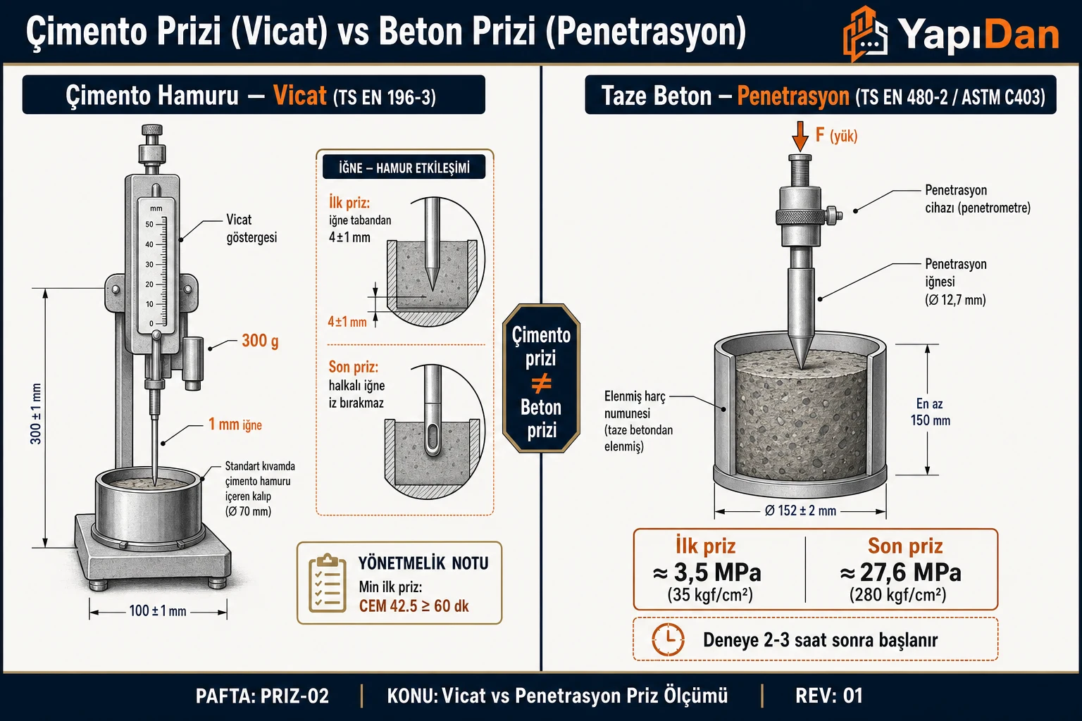 Çimento prizi Vicat deneyi ile beton prizi penetrasyon direnci karşılaştırması — solda Vicat aleti (1 mm iğne, 300 g, standart kıvam hamuru, ilk priz iğne tabandan 4±1 mm), sağda penetrasyon cihazı (elenmiş harç numunesi, ilk priz 3,5 MPa 35 kgf/cm², son priz 27,6 MPa 280 kgf/cm², deneye 2-3 saat sonra başlanır); çimento prizi beton prizine eşit değildir
