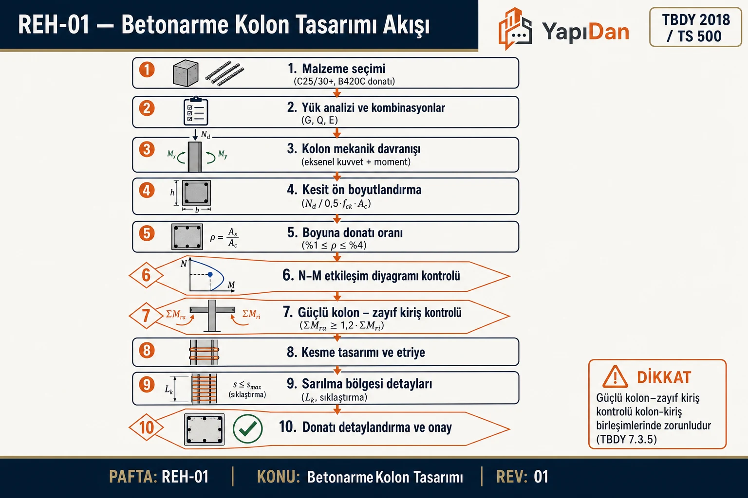 Betonarme Kolon Tasarımı adım adım iş akışı diyagramı — YapıDan teknik infografik (TBDY 2018 / TS 500)