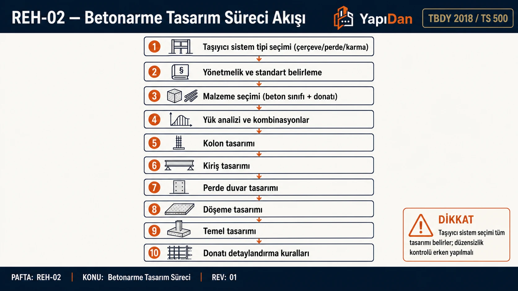 Betonarme Tasarım Süreci adım adım iş akışı diyagramı — YapıDan teknik infografik (TBDY 2018 / TS 500)