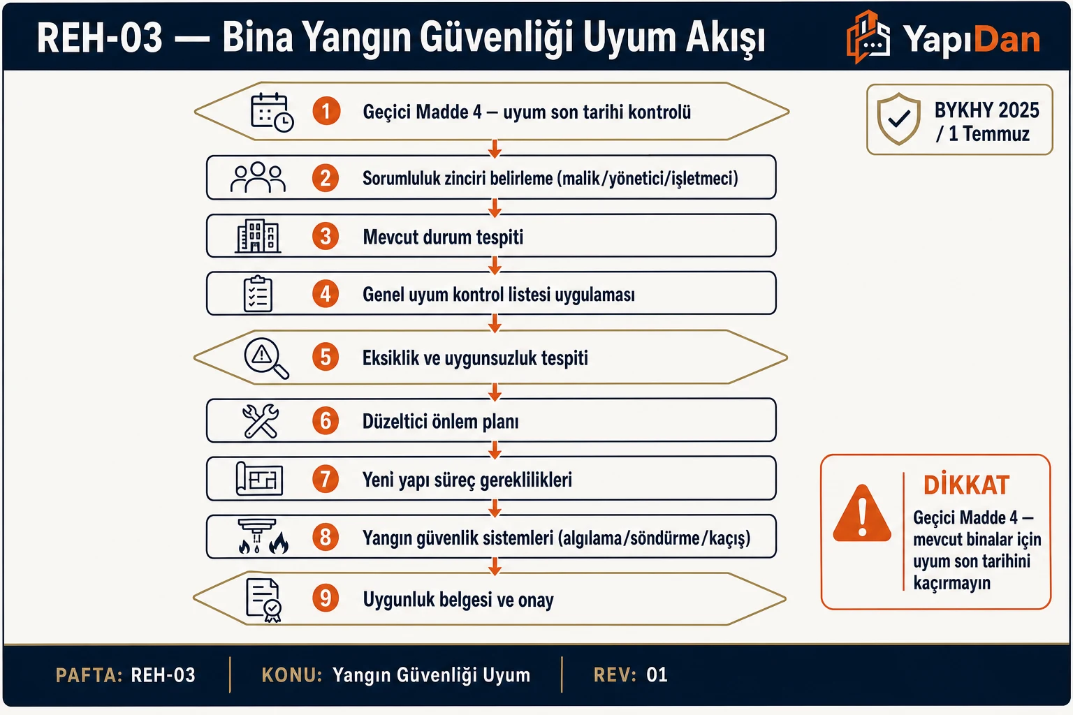 Bina Yangın Güvenliği Uyum adım adım iş akışı diyagramı — YapıDan teknik infografik (BYKHY 2025)