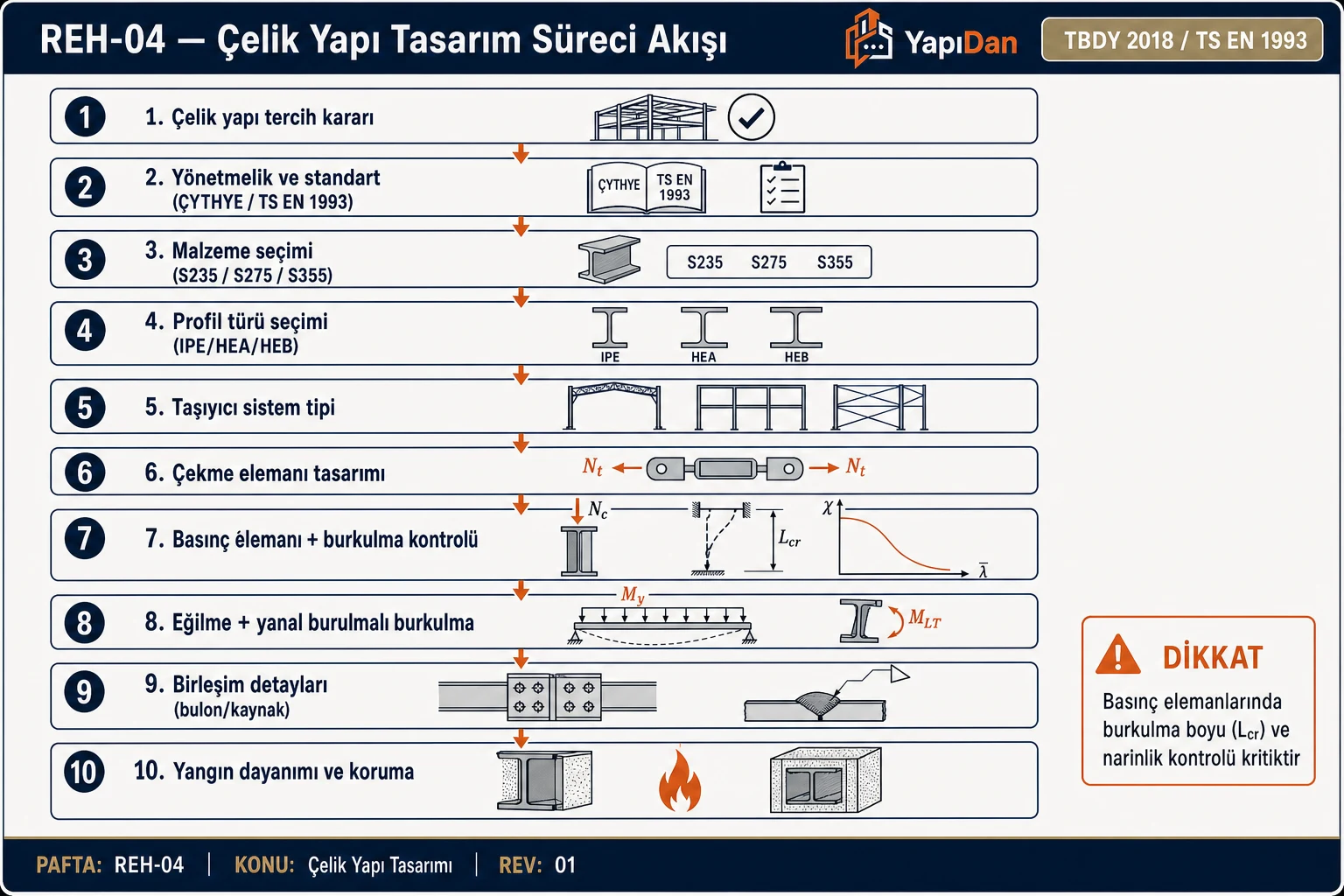 Çelik Yapı Tasarım Süreci adım adım iş akışı diyagramı — YapıDan teknik infografik (TBDY 2018 / TS EN 1993)