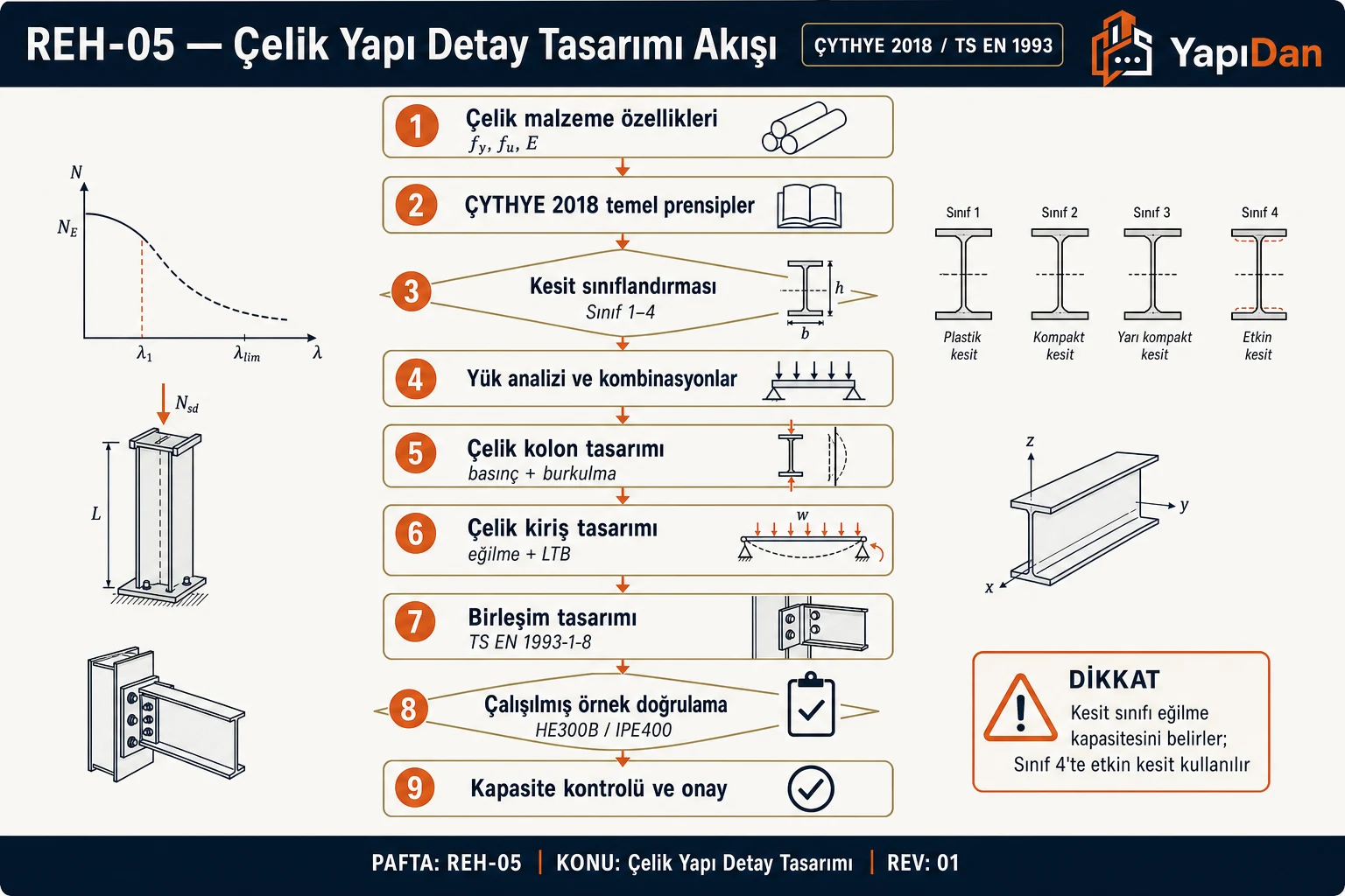 Çelik Yapı Detay Tasarımı adım adım iş akışı diyagramı — YapıDan teknik infografik (ÇYTHYE 2018 / TS EN 1993)