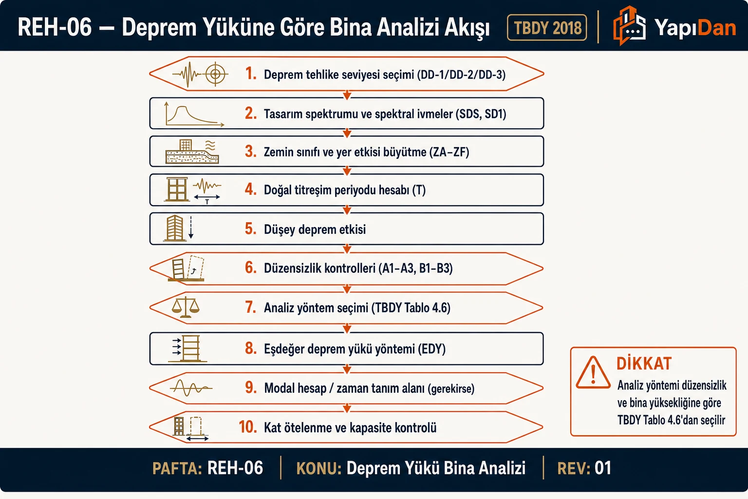 Deprem Yüküne Göre Bina Analizi adım adım iş akışı diyagramı — YapıDan teknik infografik (TBDY 2018)